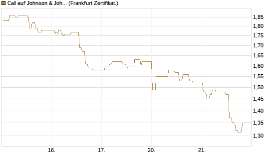 Call auf Johnson & Johnson [UBS AG (London)] Chart