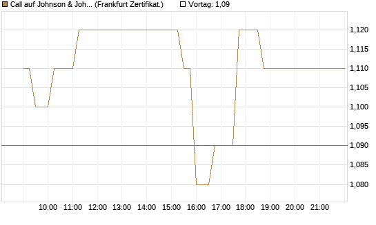 Call auf Johnson & Johnson [UBS AG (London)] Chart