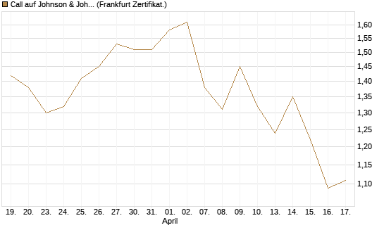 Call auf Johnson & Johnson [UBS AG (London)] Chart