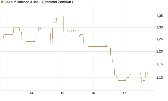 Call auf Johnson & Johnson [UBS AG (London)] Chart