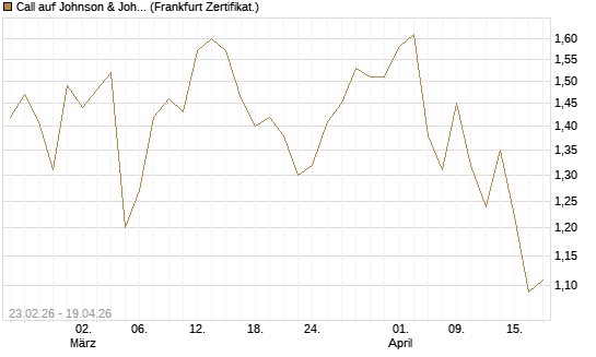 Call auf Johnson & Johnson [UBS AG (London)] Chart
