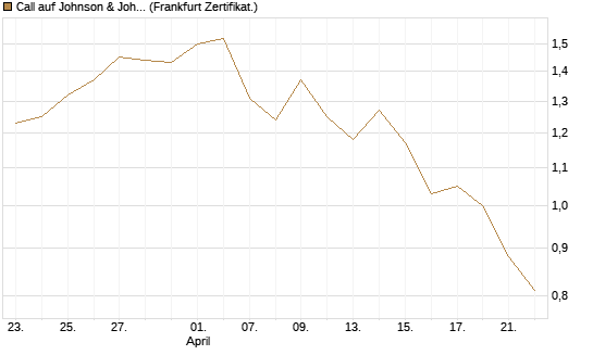 Call auf Johnson & Johnson [UBS AG (London)] Chart