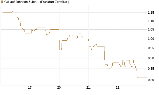 Call auf Johnson & Johnson [UBS AG (London)] Chart
