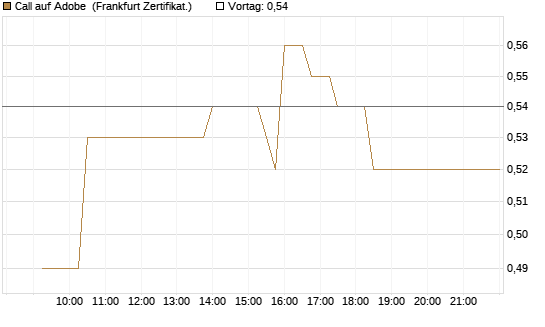 Call auf Adobe [UBS AG (London)] Chart