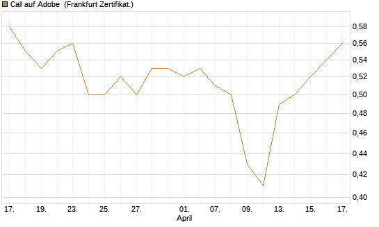 Call auf Adobe [UBS AG (London)] Chart