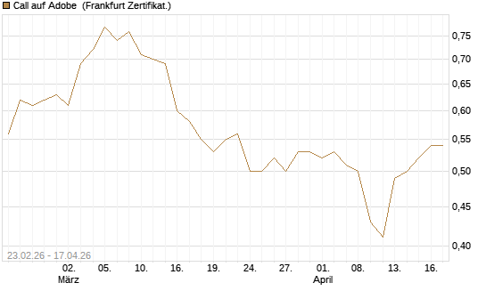 Call auf Adobe [UBS AG (London)] Chart