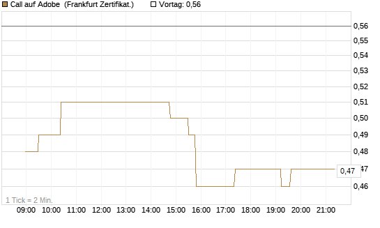 Call auf Adobe [UBS AG (London)] Chart