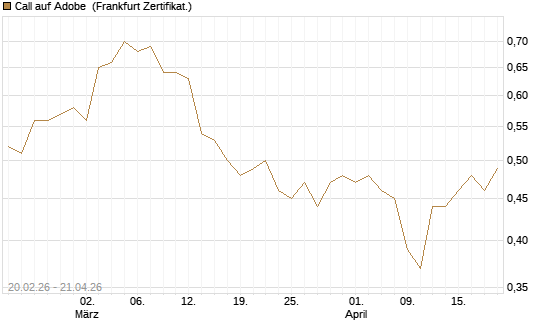 Call auf Adobe [UBS AG (London)] Chart