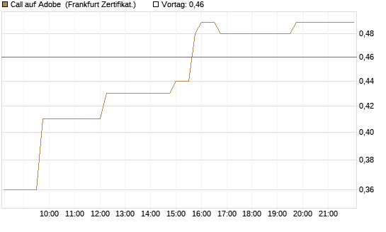 Call auf Adobe [UBS AG (London)] Chart