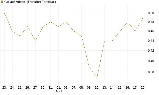 Call auf Adobe [UBS AG (London)] Chart