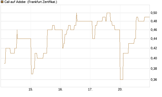 Call auf Adobe [UBS AG (London)] Chart