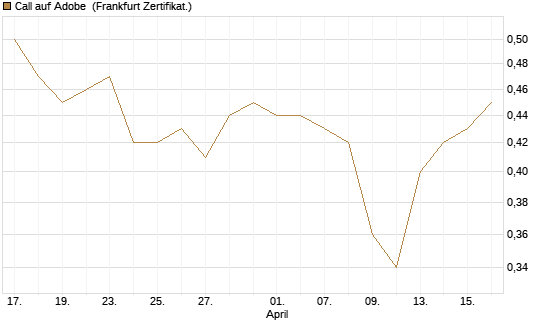 Call auf Adobe [UBS AG (London)] Chart
