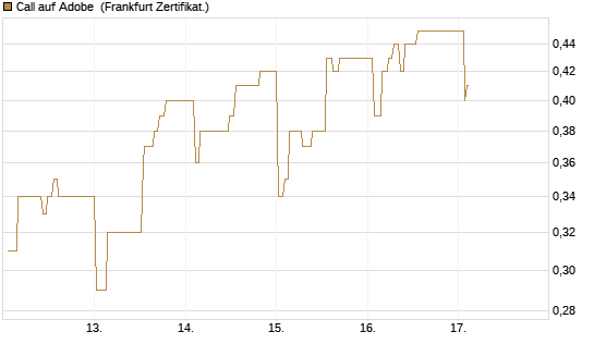 Call auf Adobe [UBS AG (London)] Chart