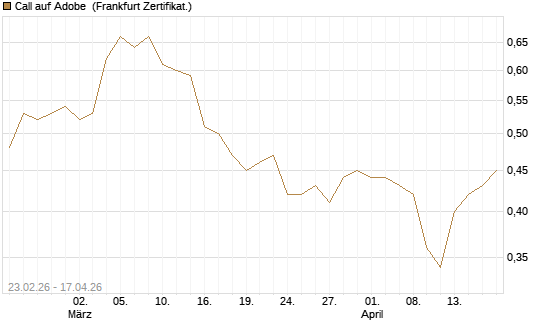 Call auf Adobe [UBS AG (London)] Chart