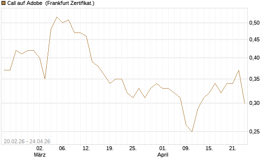 Call auf Adobe [UBS AG (London)] Chart