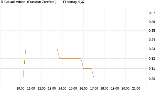 Call auf Adobe [UBS AG (London)] Chart