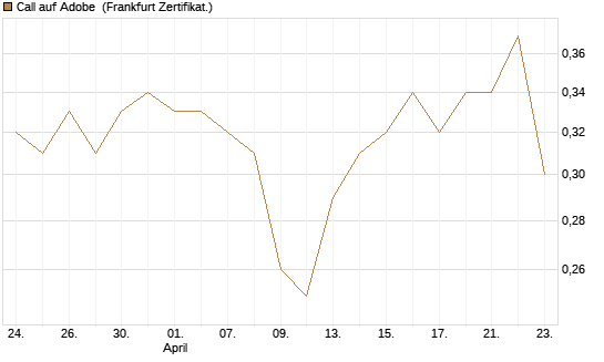 Call auf Adobe [UBS AG (London)] Chart