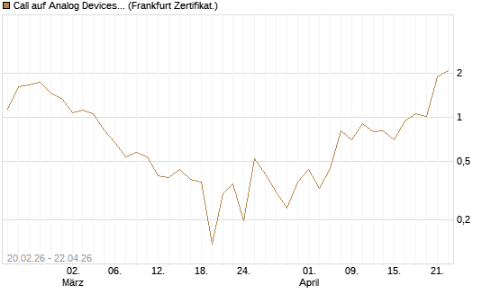 Call auf Analog Devices [UBS AG (London)] Chart
