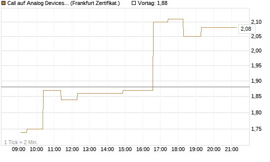 Call auf Analog Devices [UBS AG (London)] Chart