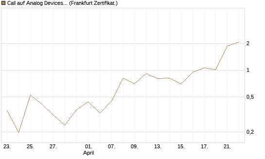 Call auf Analog Devices [UBS AG (London)] Chart