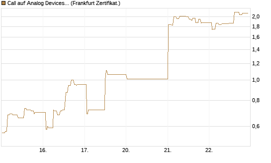 Call auf Analog Devices [UBS AG (London)] Chart
