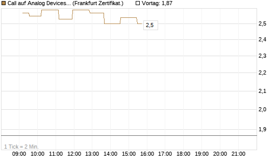 Call auf Analog Devices [UBS AG (London)] Chart