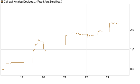 Call auf Analog Devices [UBS AG (London)] Chart