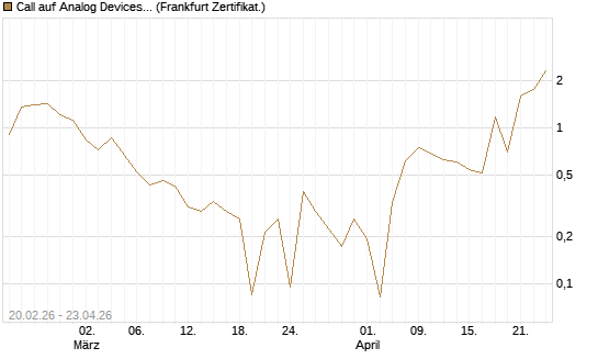 Call auf Analog Devices [UBS AG (London)] Chart
