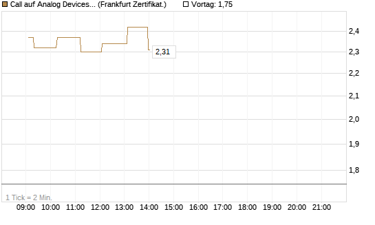 Call auf Analog Devices [UBS AG (London)] Chart