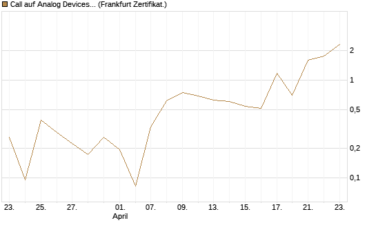 Call auf Analog Devices [UBS AG (London)] Chart