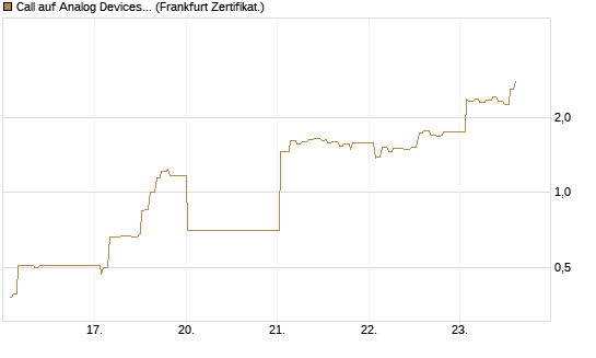 Call auf Analog Devices [UBS AG (London)] Chart