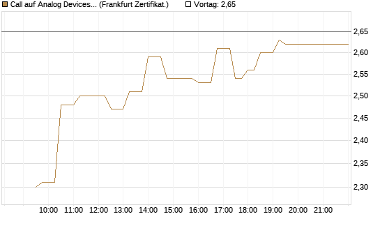 Call auf Analog Devices [UBS AG (London)] Chart