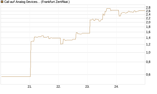 Call auf Analog Devices [UBS AG (London)] Chart