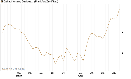 Call auf Analog Devices [UBS AG (London)] Chart