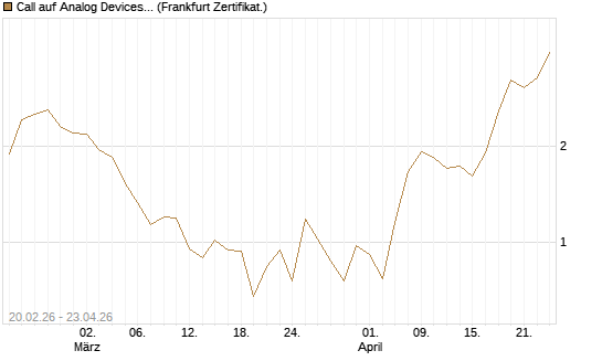 Call auf Analog Devices [UBS AG (London)] Chart