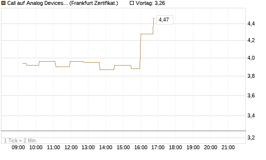 Call auf Analog Devices [UBS AG (London)] Chart