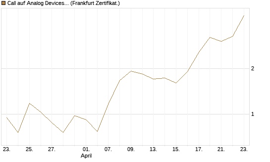 Call auf Analog Devices [UBS AG (London)] Chart