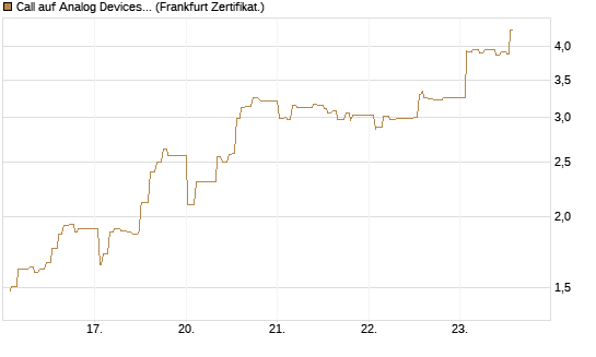 Call auf Analog Devices [UBS AG (London)] Chart