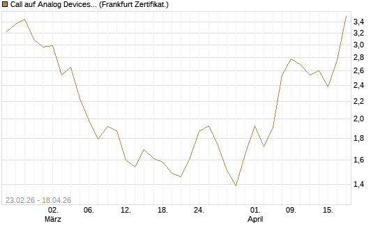 Call auf Analog Devices [UBS AG (London)] Chart
