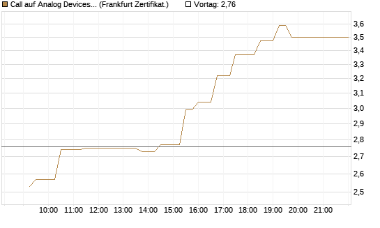 Call auf Analog Devices [UBS AG (London)] Chart