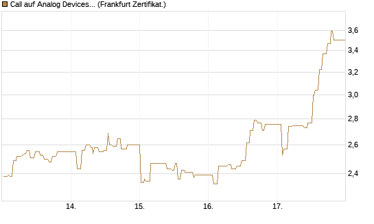 Call auf Analog Devices [UBS AG (London)] Chart