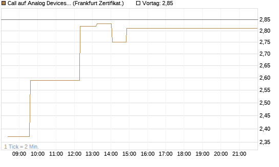 Call auf Analog Devices [UBS AG (London)] Chart