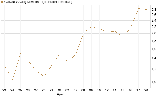Call auf Analog Devices [UBS AG (London)] Chart