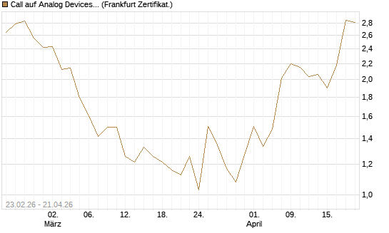 Call auf Analog Devices [UBS AG (London)] Chart
