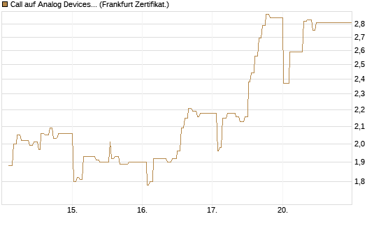 Call auf Analog Devices [UBS AG (London)] Chart