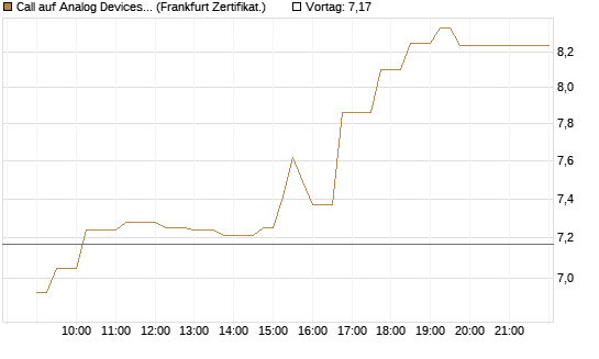 Call auf Analog Devices [UBS AG (London)] Chart