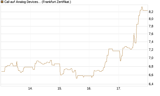Call auf Analog Devices [UBS AG (London)] Chart
