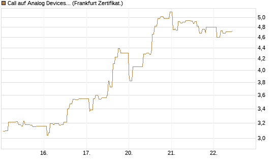Call auf Analog Devices [UBS AG (London)] Chart