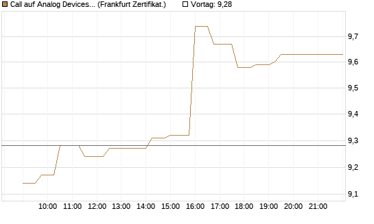Call auf Analog Devices [UBS AG (London)] Chart