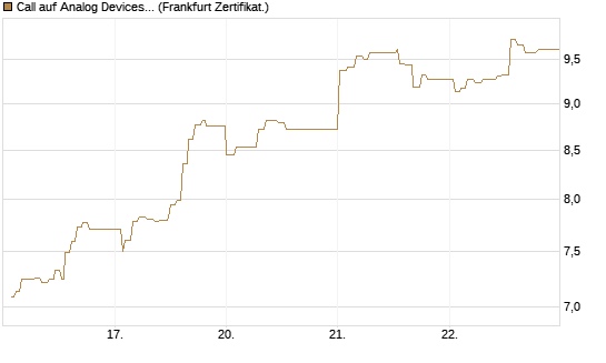 Call auf Analog Devices [UBS AG (London)] Chart